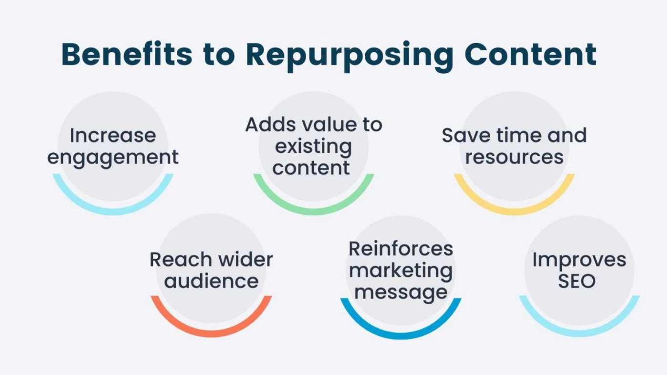 Benefits of repurposing content